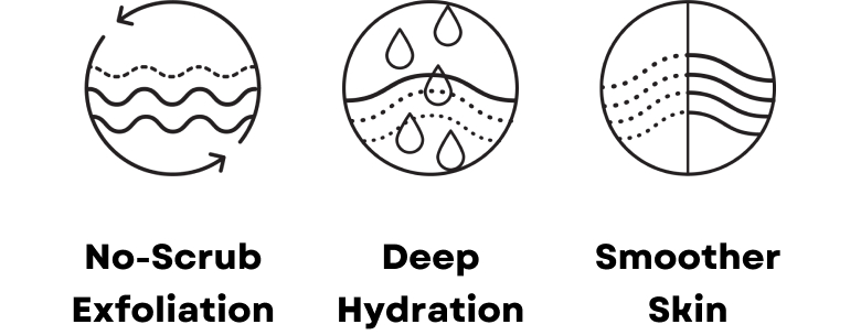 Three circular icons showing skincare benefits: 'No-Scrub Exfoliation' with wavy lines and circular arrows, 'Deep Hydration' with water droplets penetrating skin layers, and 'Smoother Skin' showing a comparison between textured and smooth skin surfaces.