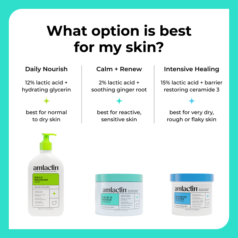 An informational graphic for Amlactin showing three product containers with text labels: Daily Nourish, Calm + Renew, and Intensive Healing. The image explains which option is best for different skin types and shows the product bottles and jars against a white background with a light blue border.