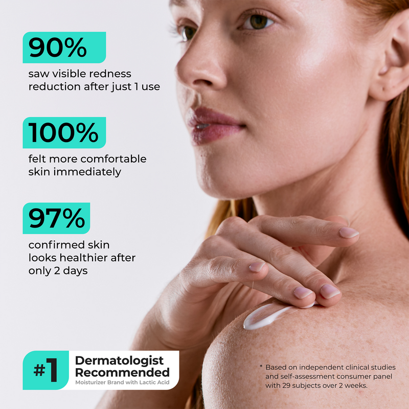 Promotional graphic with text results claims and a close-up photo of a woman applying cream to her shoulder. The text reads: 90% saw visible redness reduction after just 1 use, 100% felt more comfortable skin immediately, 97% confirmed skin looks healthier after only 2 days, and a '#1 Dermatologist Recommended' badge appears at the bottom.